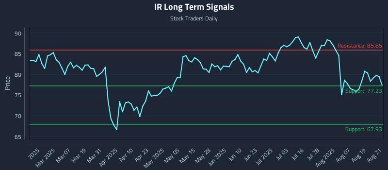 IR Long Term Analysis for August 22 2025