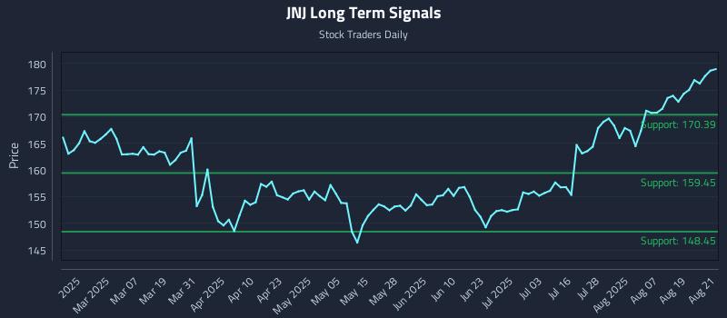 JNJ Long Term Analysis for August 22 2025