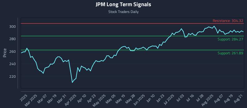 JPM Long Term Analysis for August 22 2025 JPM Long Term Analysis for August 22 2025