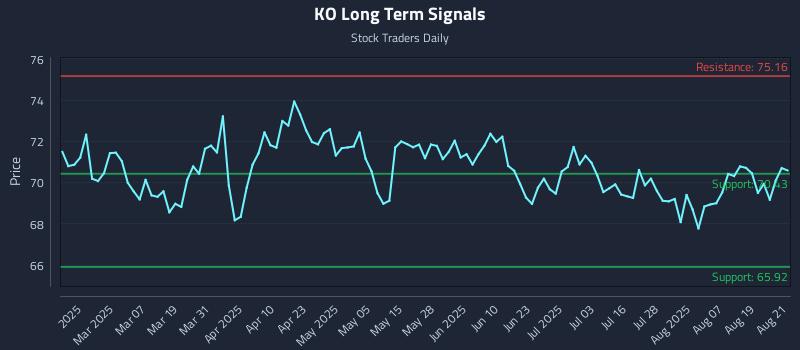 KO Long Term Analysis for August 22 2025 KO Long Term Analysis for August 22 2025