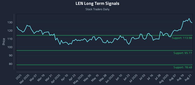 LEN Long Term Analysis for August 22 2025 LEN Long Term Analysis for August 22 2025