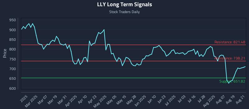 LLY Long Term Analysis for August 22 2025 LLY Long Term Analysis for August 22 2025