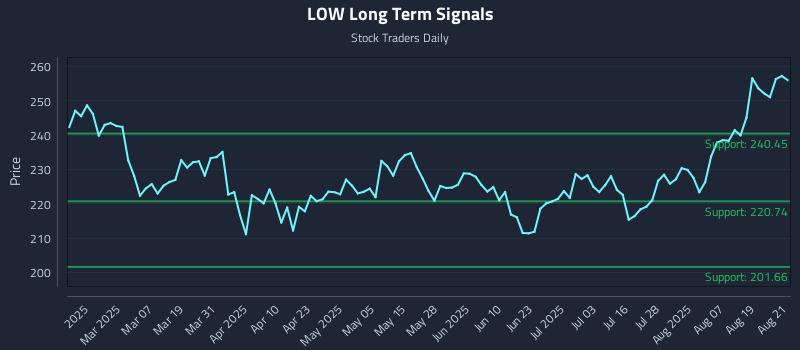 LOW Long Term Analysis for August 22 2025
