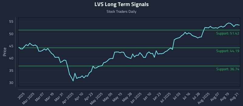 LVS Long Term Analysis for August 22 2025
