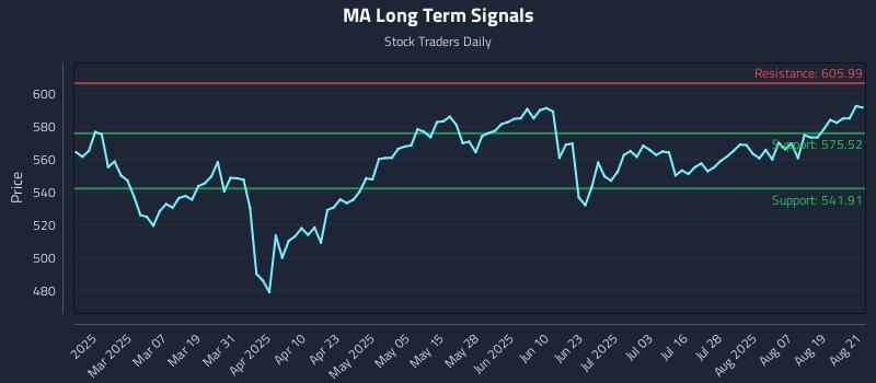 MA Long Term Analysis for August 22 2025