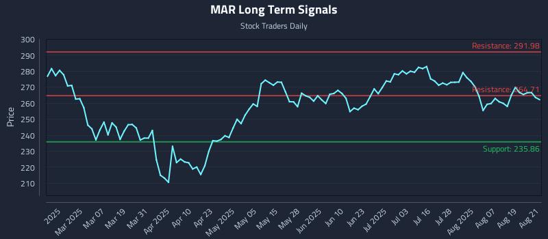 MAR Long Term Analysis for August 22 2025