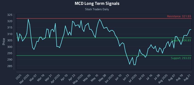 MCD Long Term Analysis for August 22 2025