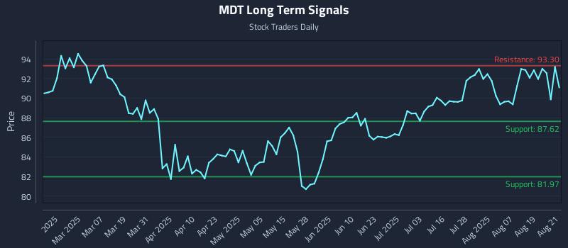 MDT Long Term Analysis for August 22 2025