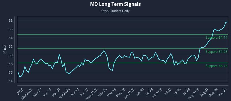 MO Long Term Analysis for August 22 2025