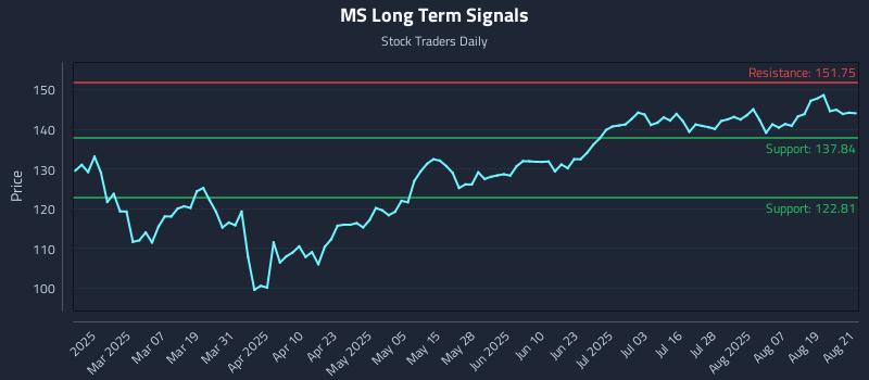 MS Long Term Analysis for August 22 2025 MS Long Term Analysis for August 22 2025