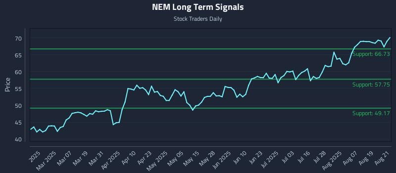 NEM Long Term Analysis for August 22 2025 NEM Long Term Analysis for August 22 2025