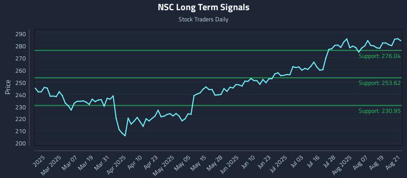 NSC Long Term Analysis for August 22 2025