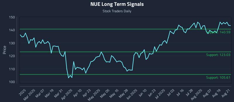NUE Long Term Analysis for August 22 2025 NUE Long Term Analysis for August 22 2025