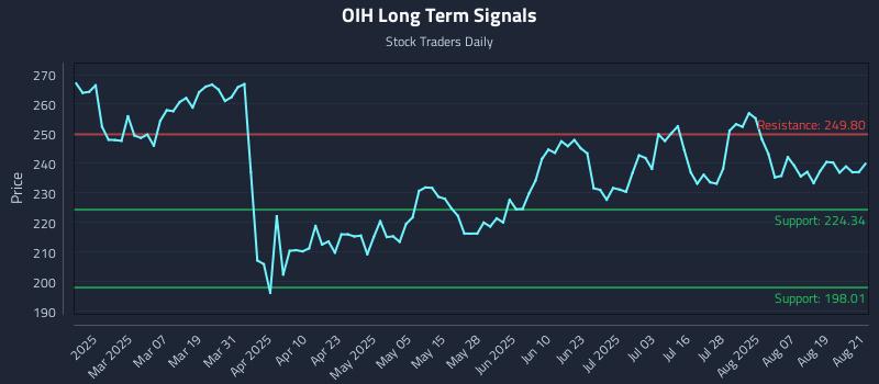 OIH Long Term Analysis for August 22 2025 OIH Long Term Analysis for August 22 2025