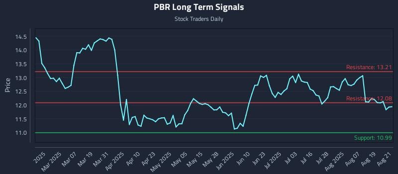 PBR Long Term Analysis for August 22 2025