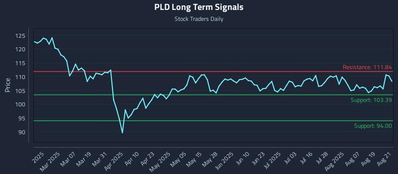PLD Long Term Analysis for August 22 2025 PLD Long Term Analysis for August 22 2025