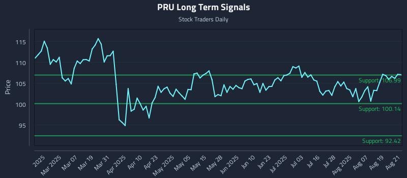 PRU Long Term Analysis for August 22 2025
