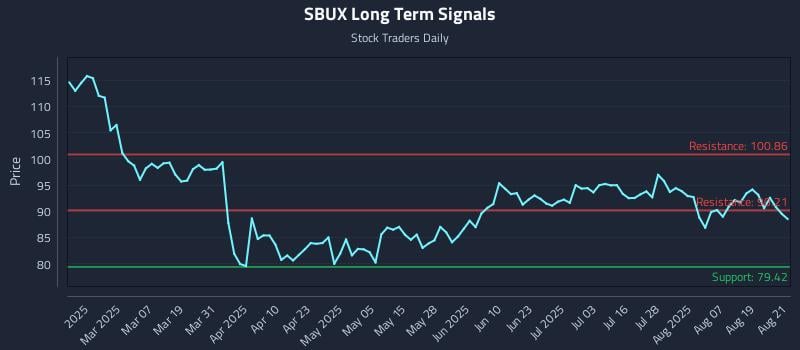 SBUX Long Term Analysis for August 22 2025