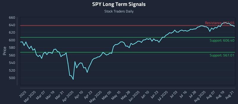 SPY Long Term Analysis for August 22 2025