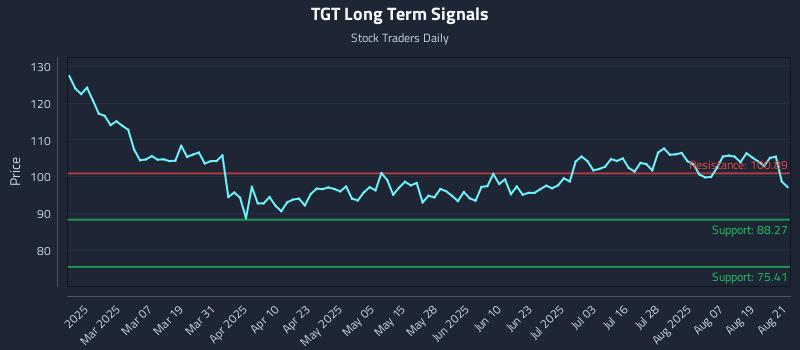 TGT Long Term Analysis for August 22 2025