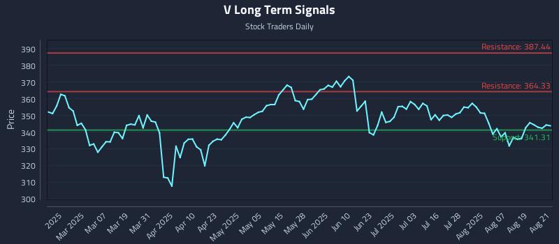 V Long Term Analysis for August 22 2025 V Long Term Analysis for August 22 2025
