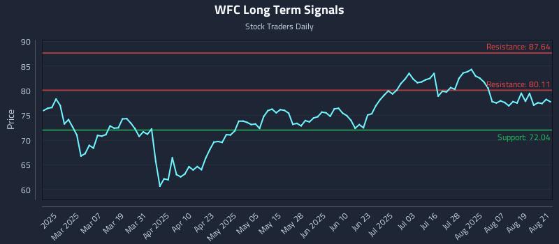WFC Long Term Analysis for August 22 2025 WFC Long Term Analysis for August 22 2025