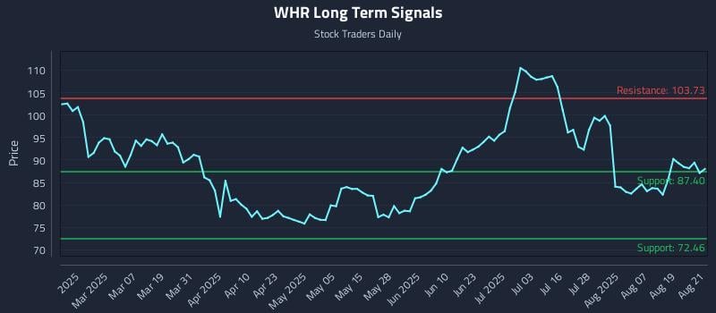 WHR Long Term Analysis for August 22 2025