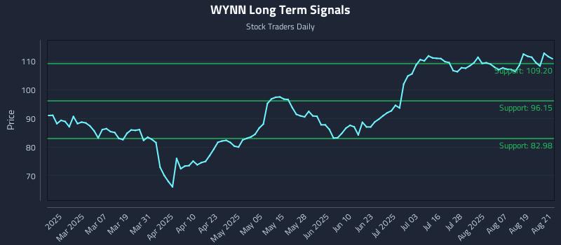 WYNN Long Term Analysis for August 22 2025