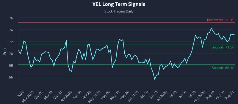 XEL Long Term Analysis for August 22 2025