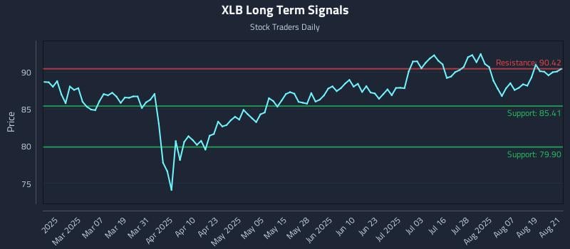 XLB Long Term Analysis for August 22 2025