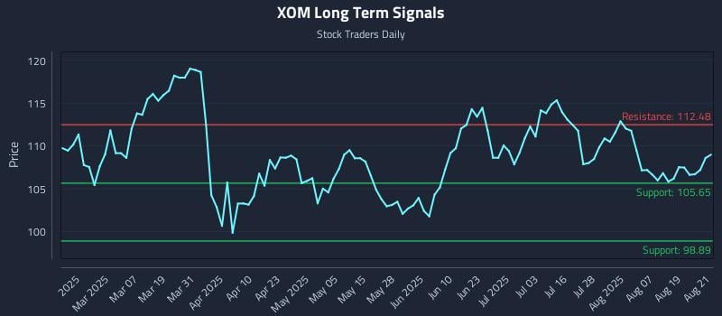 XOM Long Term Analysis for August 22 2025 XOM Long Term Analysis for August 22 2025