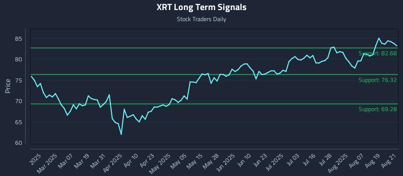 XRT Long Term Analysis for August 22 2025