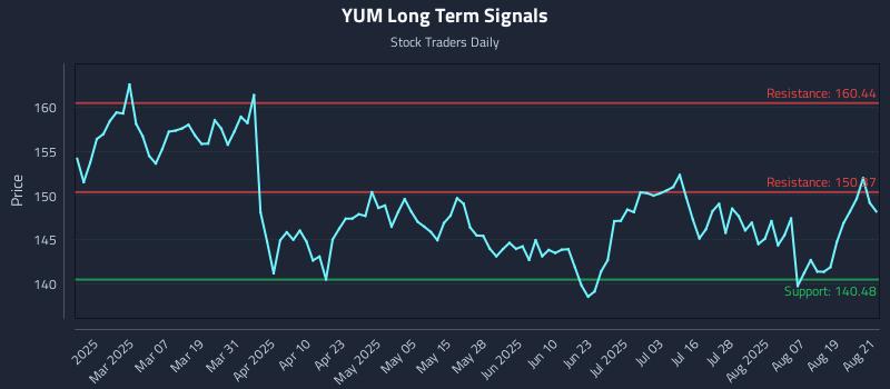 YUM Long Term Analysis for August 22 2025 YUM Long Term Analysis for August 22 2025