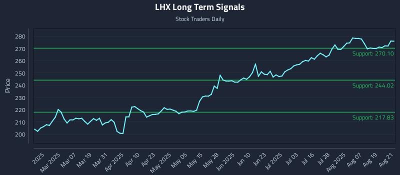 LHX Long Term Analysis for August 22 2025 LHX Long Term Analysis for August 22 2025