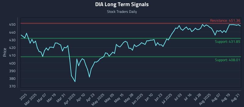 DIA Long Term Analysis for August 22 2025 DIA Long Term Analysis for August 22 2025