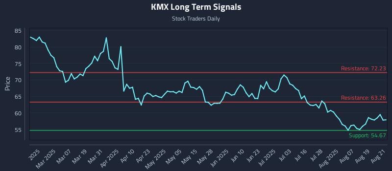 KMX Long Term Analysis for August 22 2025