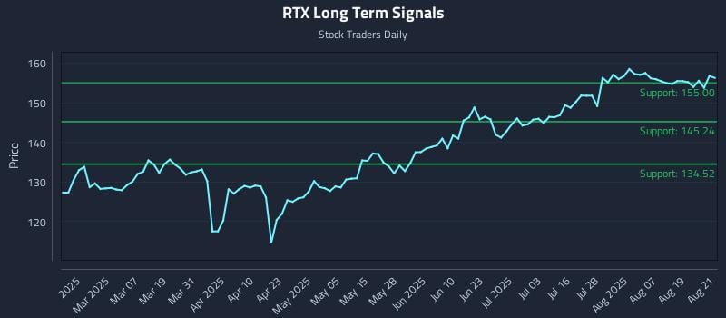 RTX Long Term Analysis for August 22 2025