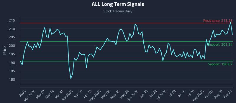 ALL Long Term Analysis for August 22 2025