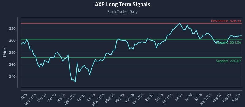AXP Long Term Analysis for August 22 2025