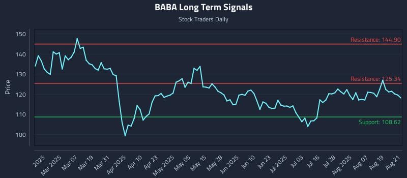 BABA Long Term Analysis for August 22 2025
