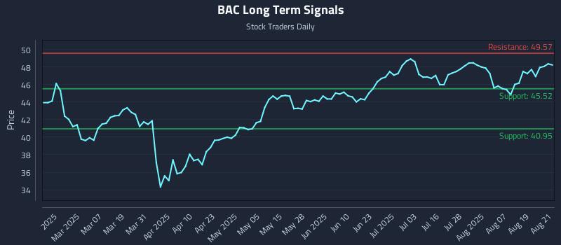 BAC Long Term Analysis for August 22 2025