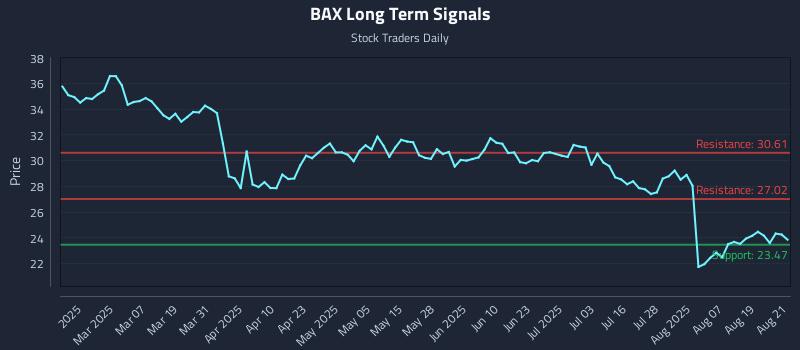 BAX Long Term Analysis for August 22 2025