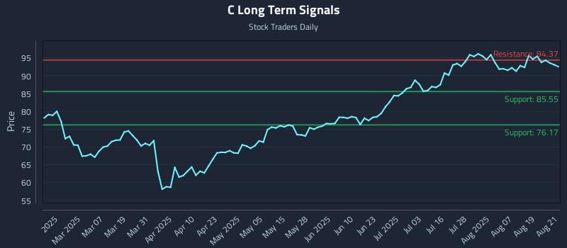 C Long Term Analysis for August 22 2025