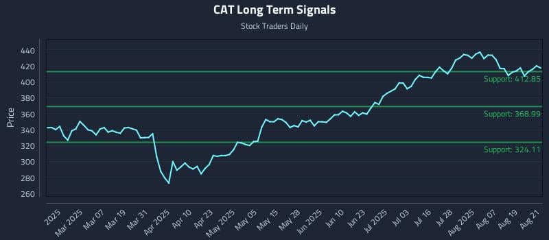 CAT Long Term Analysis for August 22 2025