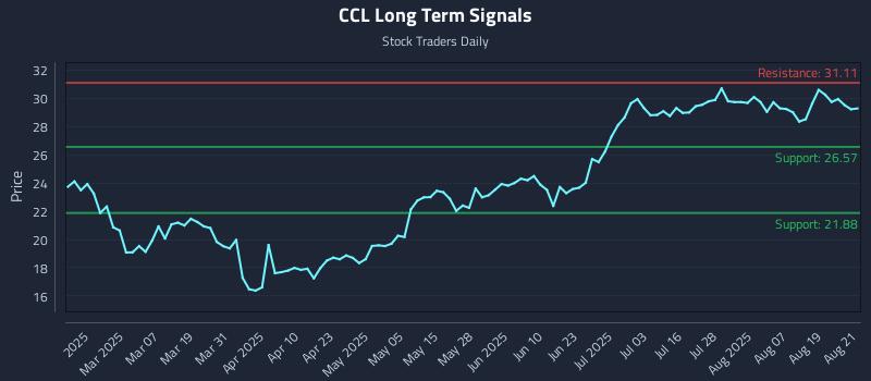 CCL Long Term Analysis for August 22 2025