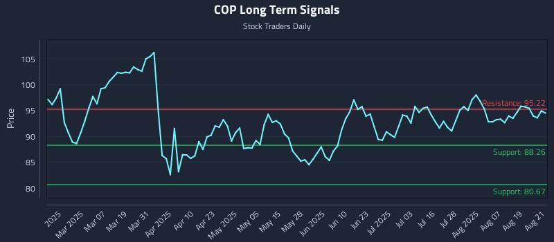 COP Long Term Analysis for August 22 2025 COP Long Term Analysis for August 22 2025