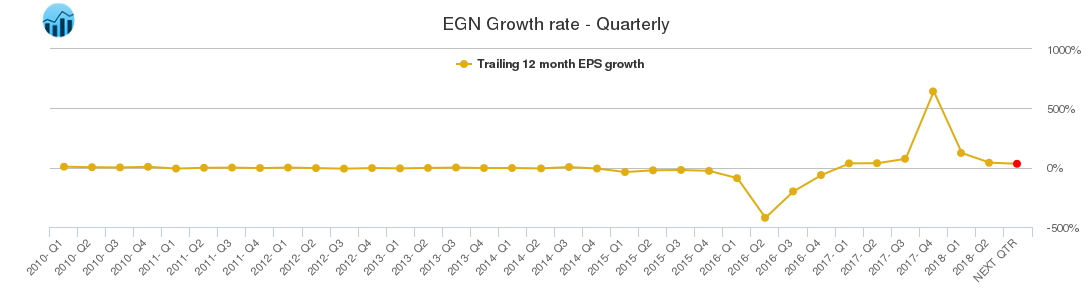 EGN Growth rate - Quarterly