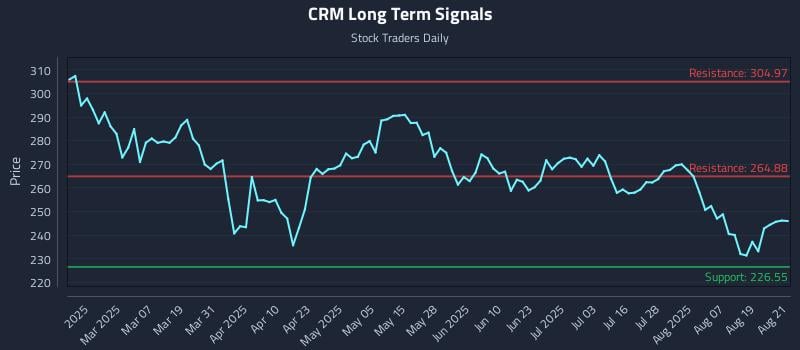 CRM Long Term Analysis for August 22 2025 CRM Long Term Analysis for August 22 2025