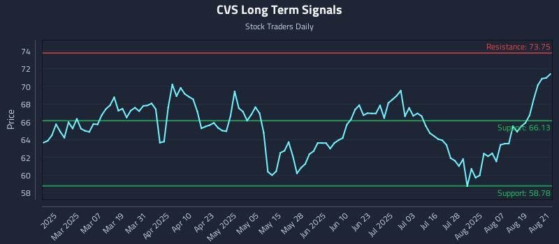 CVS Long Term Analysis for August 22 2025