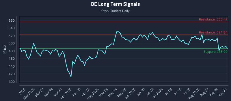 DE Long Term Analysis for August 22 2025 DE Long Term Analysis for August 22 2025
